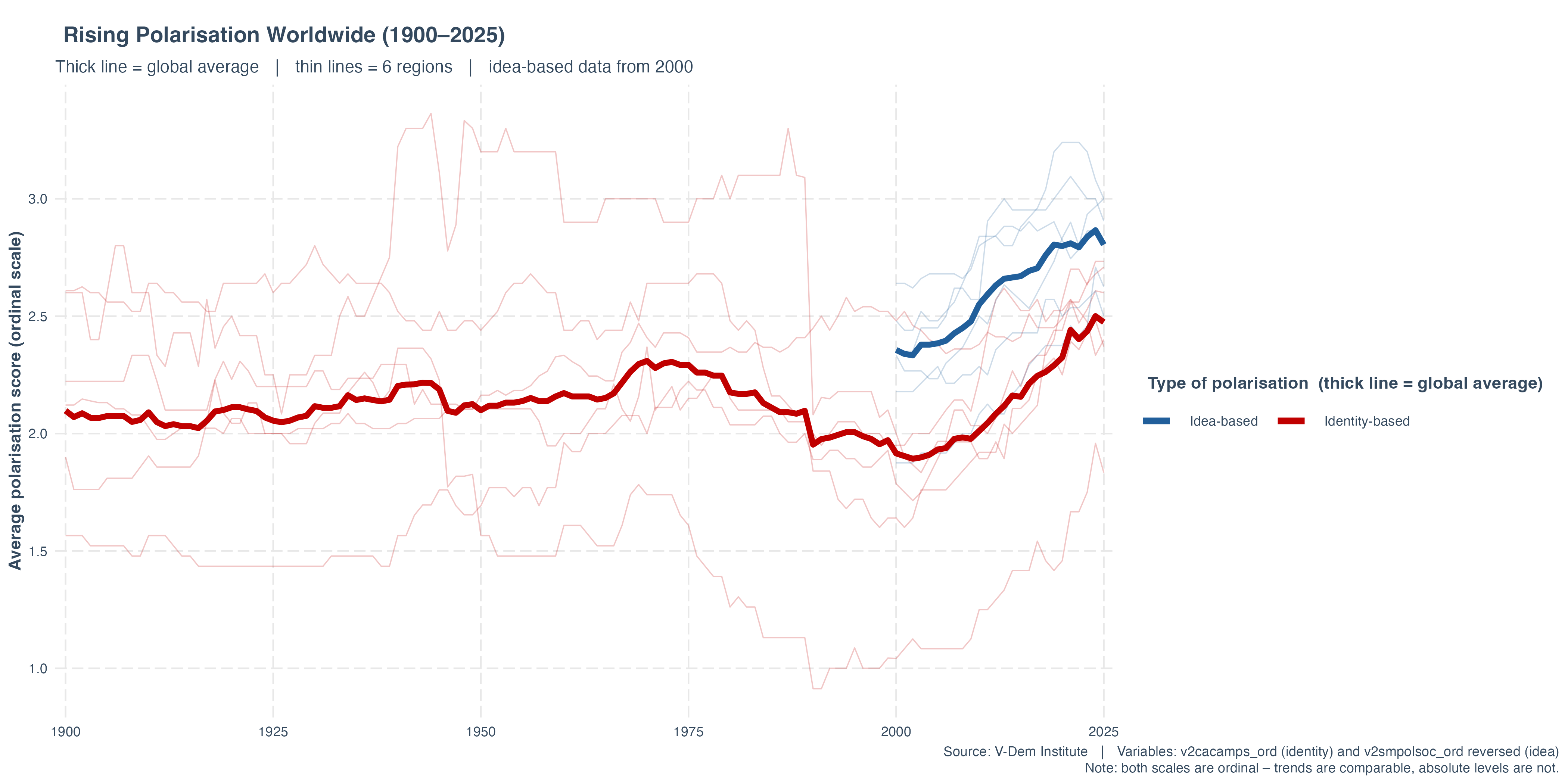 Figure depicting the global rise of polarisation according to V-Dem data