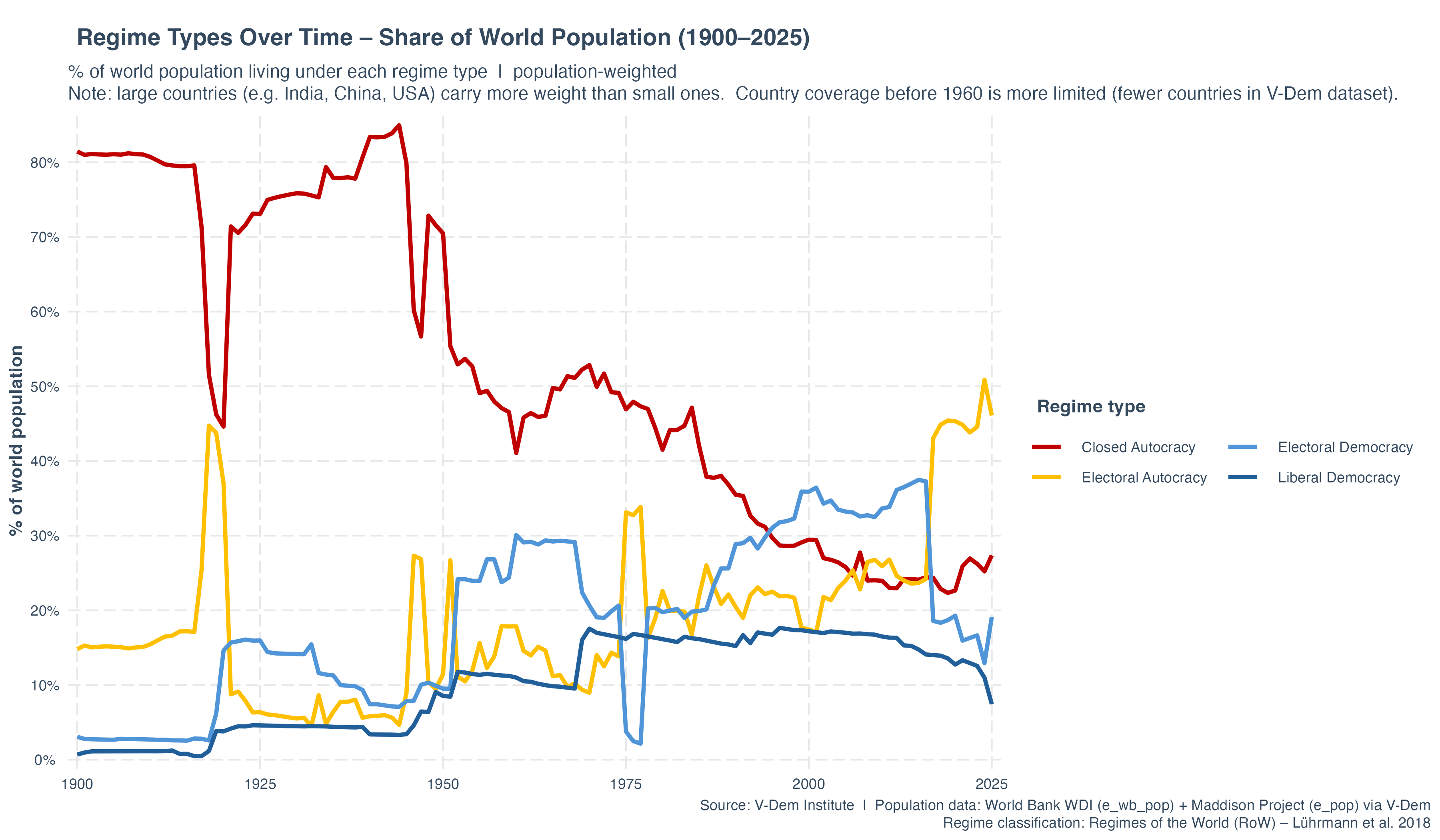 Aandeel van de wereldbevolking per regimetype doorheen de tijd