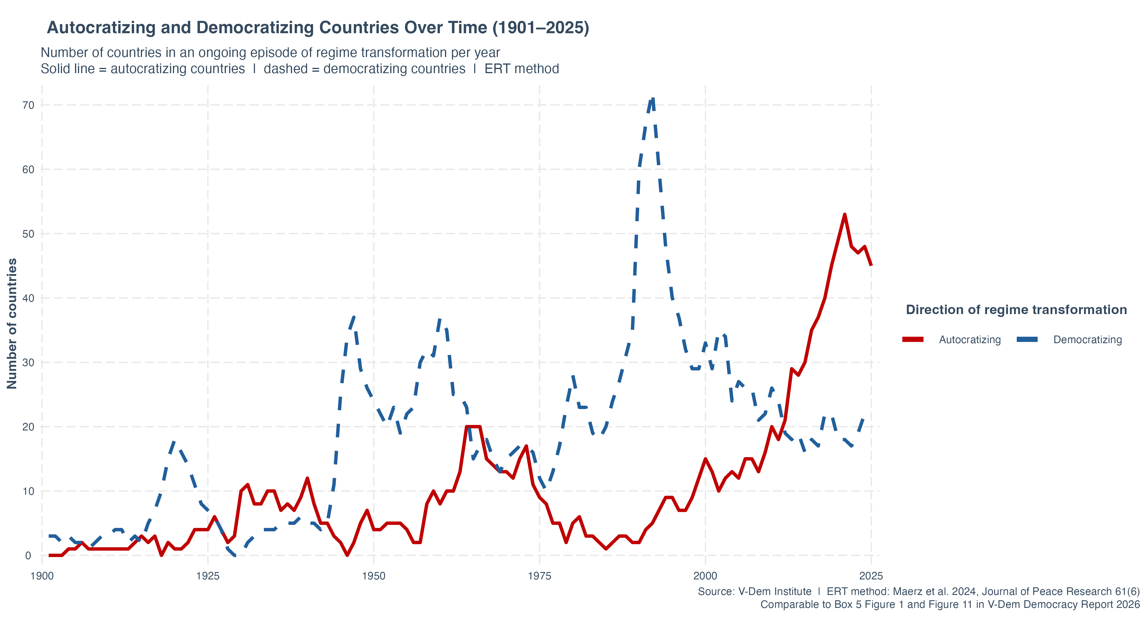 Democratiserings- en autocratiseringsperioden per land