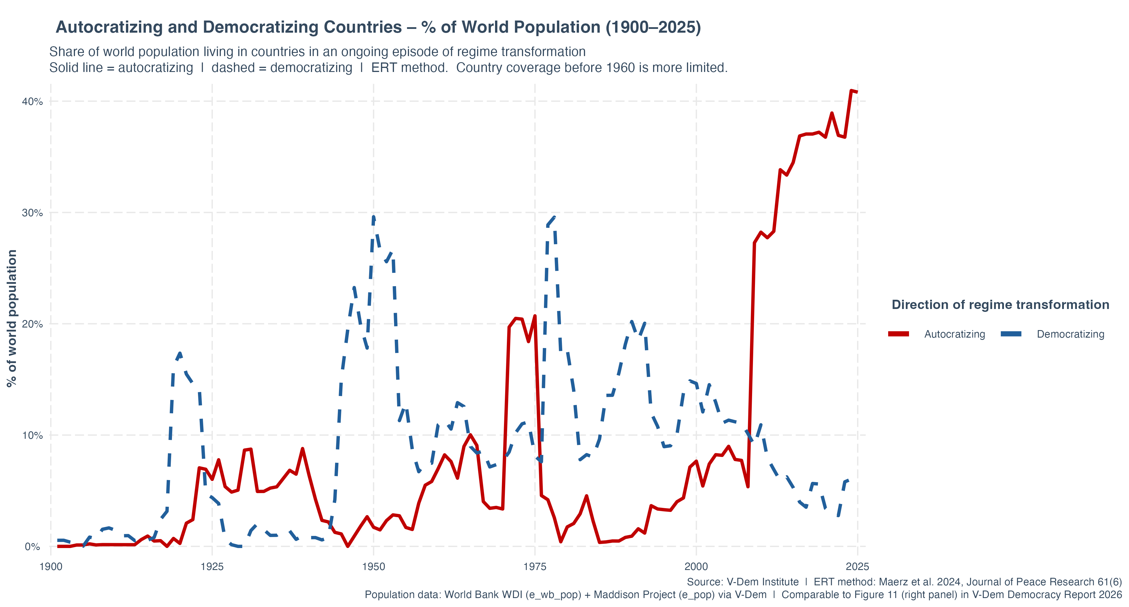 Aandeel wereldbevolking in democratiserings- en autocratiseringsperioden